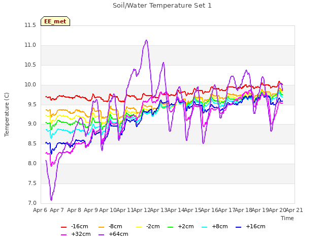 plot of Soil/Water Temperature Set 1