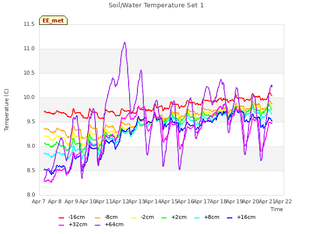 plot of Soil/Water Temperature Set 1