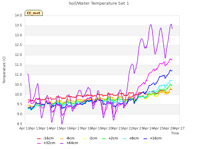 plot of Soil/Water Temperature Set 1