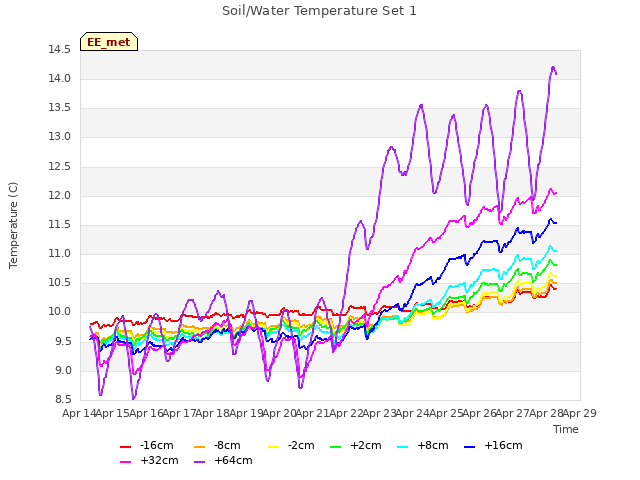 plot of Soil/Water Temperature Set 1