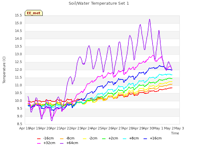 plot of Soil/Water Temperature Set 1
