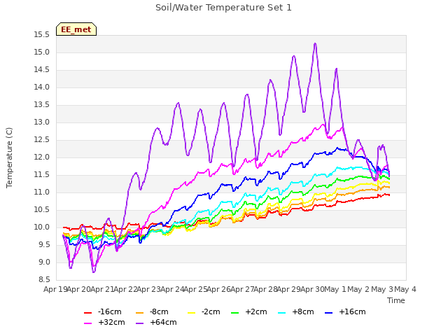 plot of Soil/Water Temperature Set 1