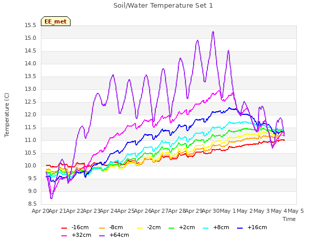 plot of Soil/Water Temperature Set 1