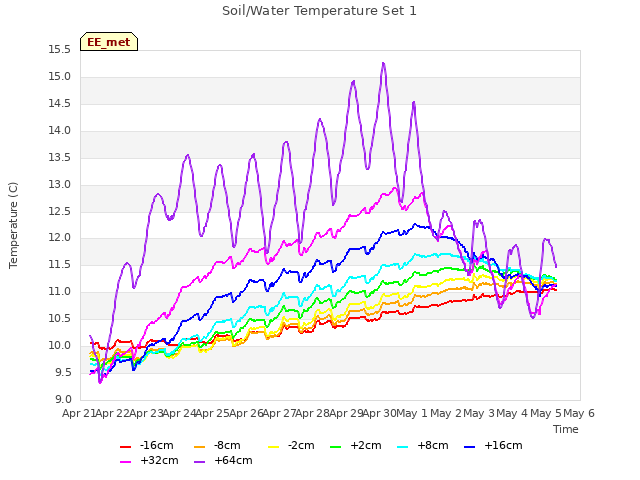 plot of Soil/Water Temperature Set 1