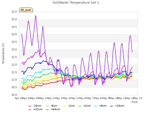 plot of Soil/Water Temperature Set 1