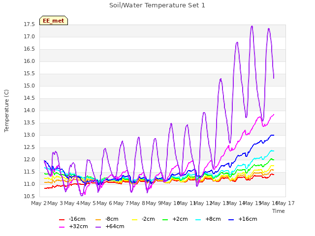 plot of Soil/Water Temperature Set 1