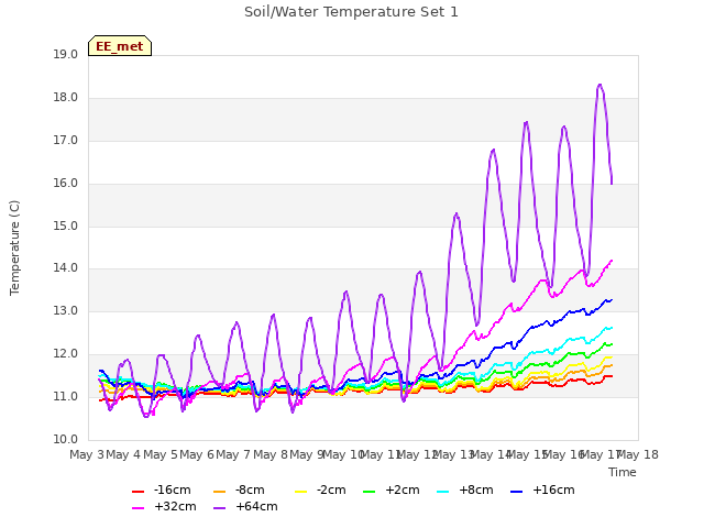 plot of Soil/Water Temperature Set 1