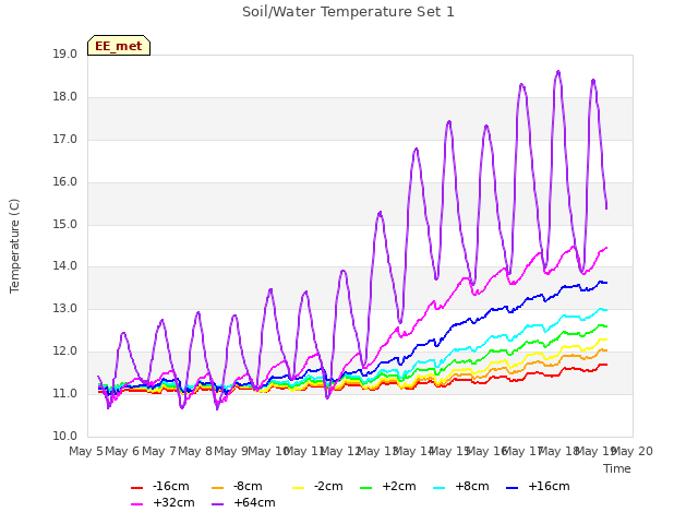 plot of Soil/Water Temperature Set 1