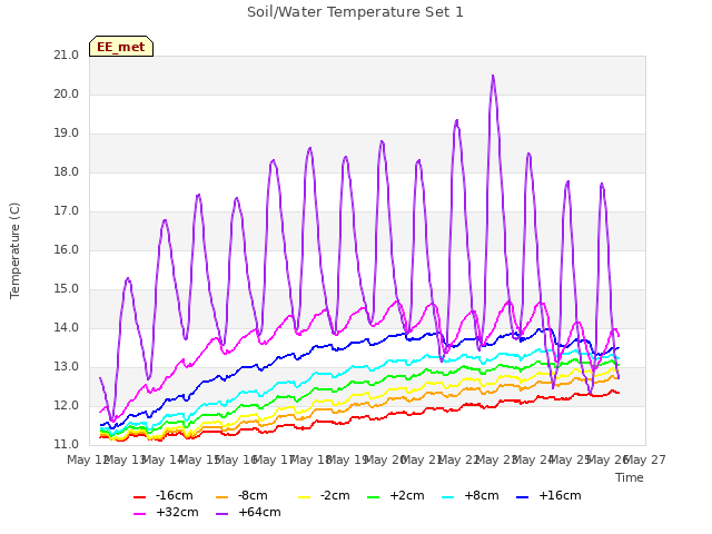 plot of Soil/Water Temperature Set 1