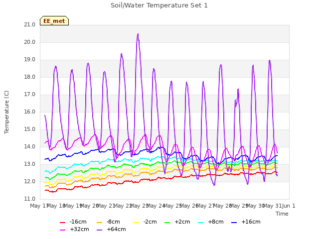 plot of Soil/Water Temperature Set 1