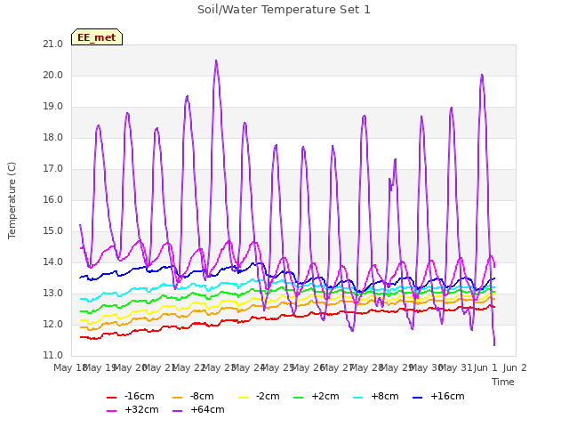 plot of Soil/Water Temperature Set 1