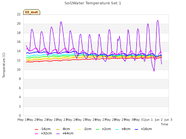 plot of Soil/Water Temperature Set 1