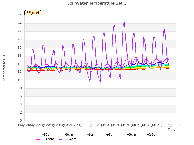 plot of Soil/Water Temperature Set 1