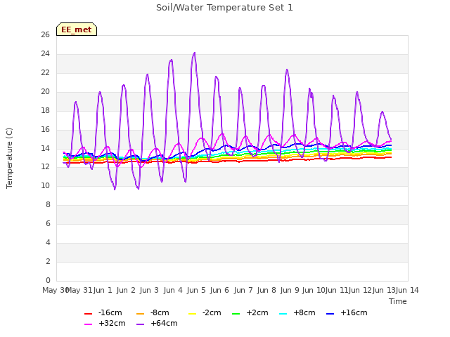 plot of Soil/Water Temperature Set 1