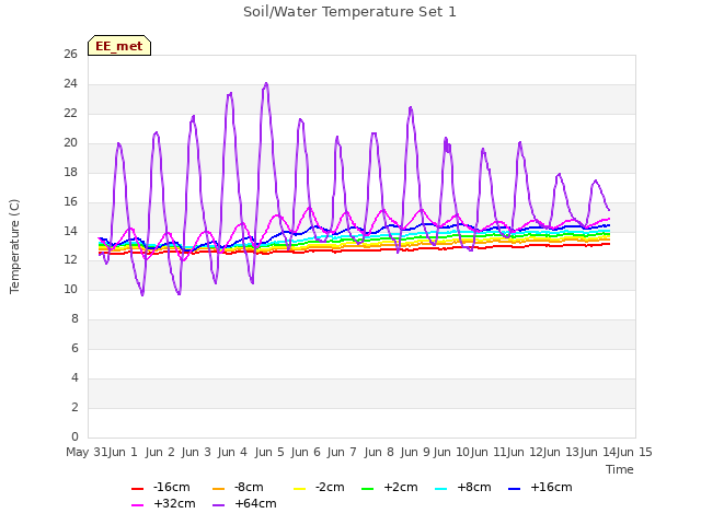 plot of Soil/Water Temperature Set 1