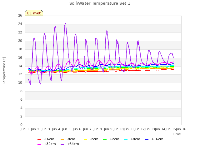 plot of Soil/Water Temperature Set 1