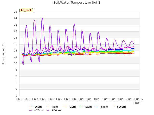 plot of Soil/Water Temperature Set 1