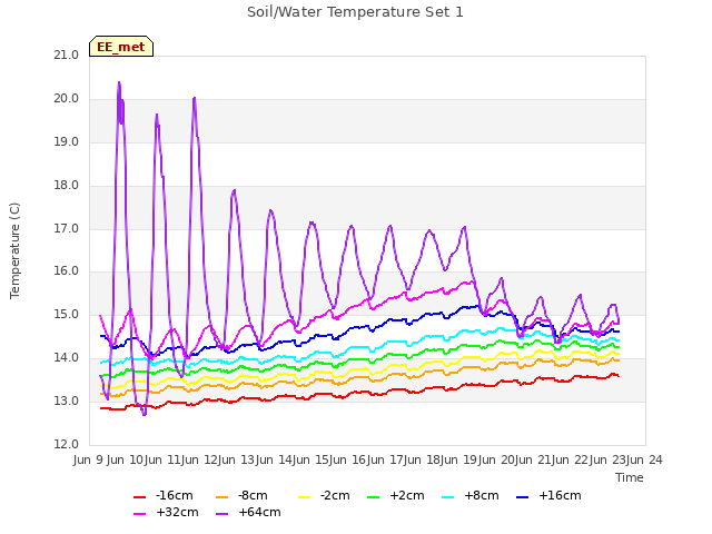 plot of Soil/Water Temperature Set 1