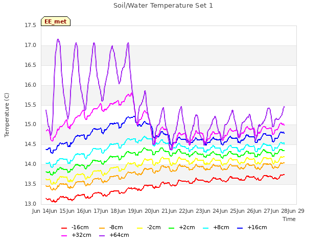 plot of Soil/Water Temperature Set 1