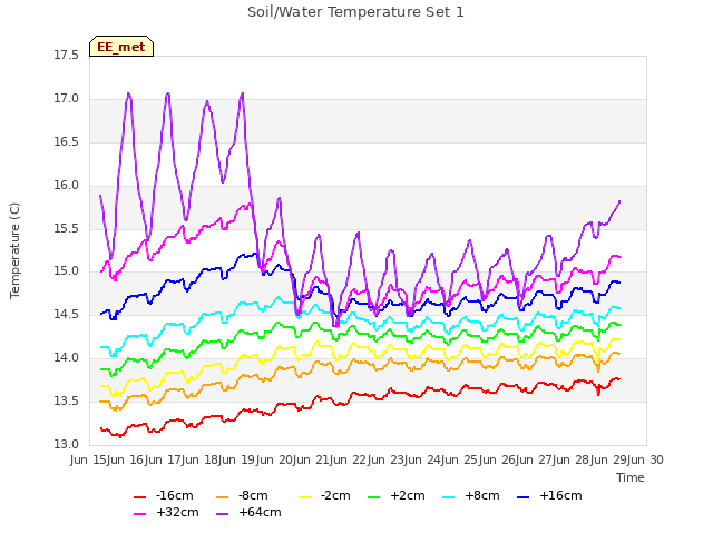 plot of Soil/Water Temperature Set 1