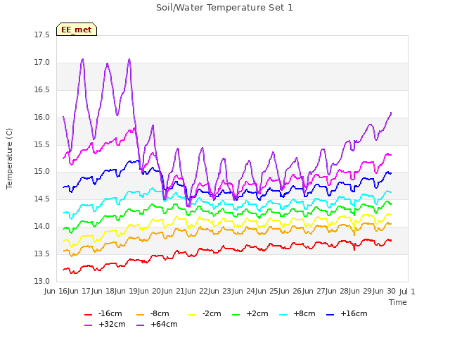 plot of Soil/Water Temperature Set 1