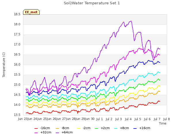 plot of Soil/Water Temperature Set 1