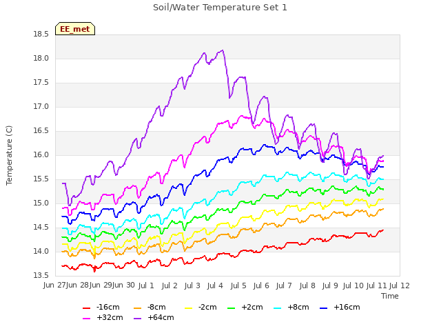 plot of Soil/Water Temperature Set 1