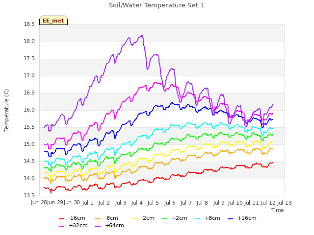 plot of Soil/Water Temperature Set 1