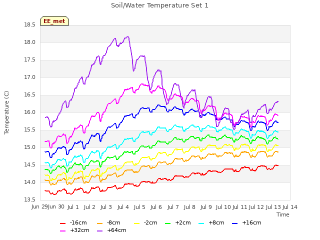 plot of Soil/Water Temperature Set 1