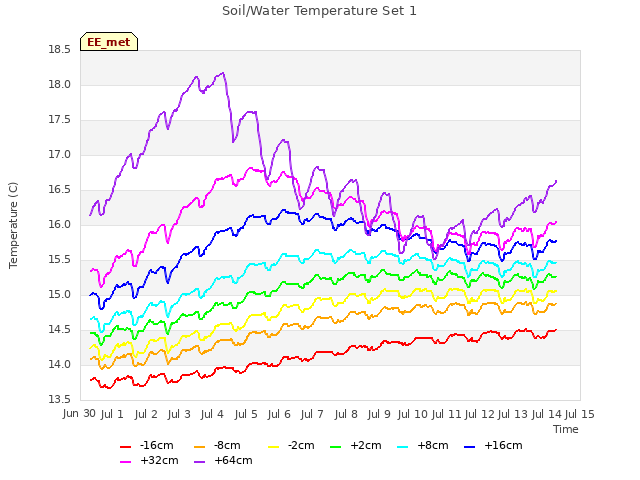 plot of Soil/Water Temperature Set 1