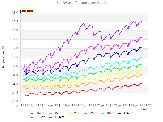 plot of Soil/Water Temperature Set 1