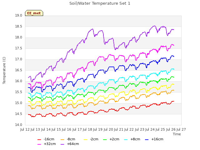 plot of Soil/Water Temperature Set 1