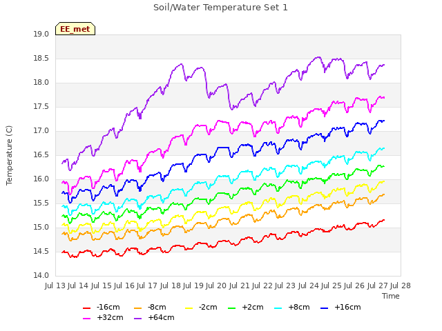 plot of Soil/Water Temperature Set 1