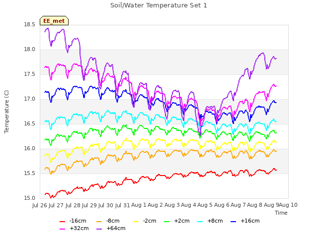 plot of Soil/Water Temperature Set 1