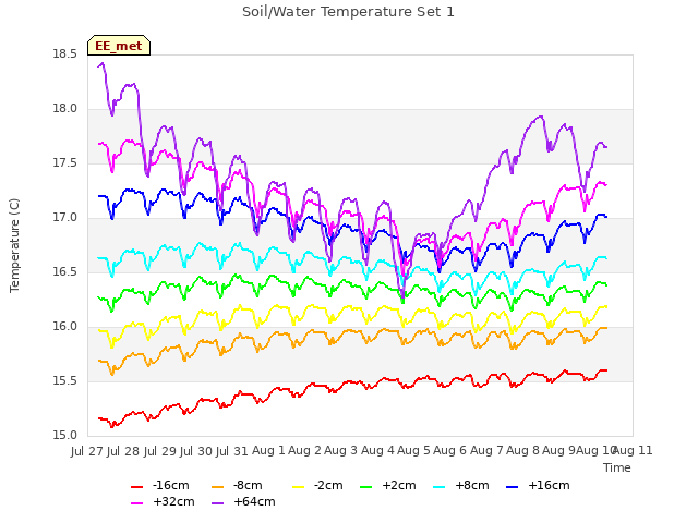 plot of Soil/Water Temperature Set 1