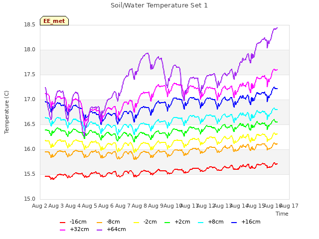 plot of Soil/Water Temperature Set 1