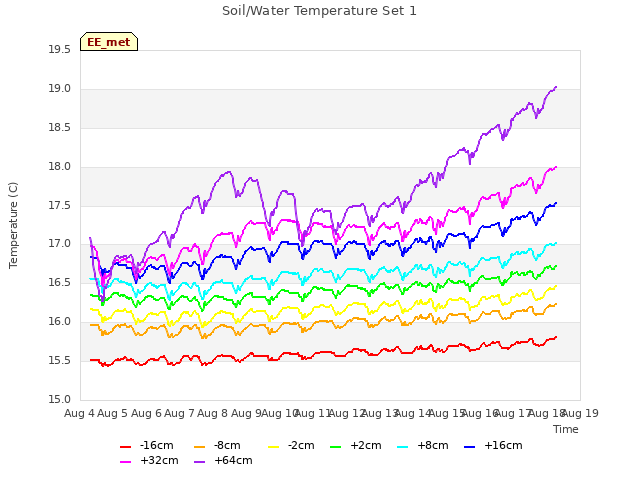 plot of Soil/Water Temperature Set 1