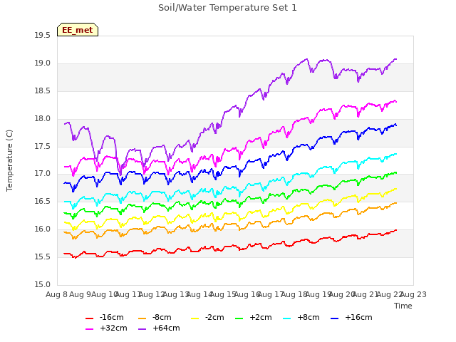 plot of Soil/Water Temperature Set 1