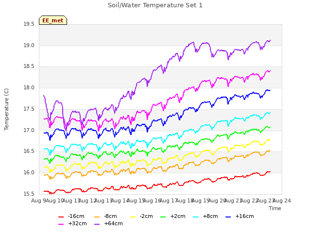 plot of Soil/Water Temperature Set 1