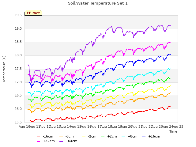 plot of Soil/Water Temperature Set 1