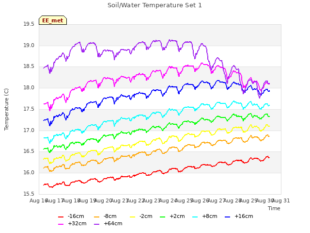 plot of Soil/Water Temperature Set 1