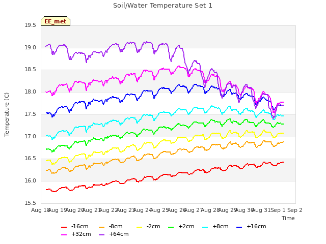 plot of Soil/Water Temperature Set 1