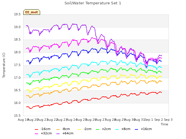 plot of Soil/Water Temperature Set 1