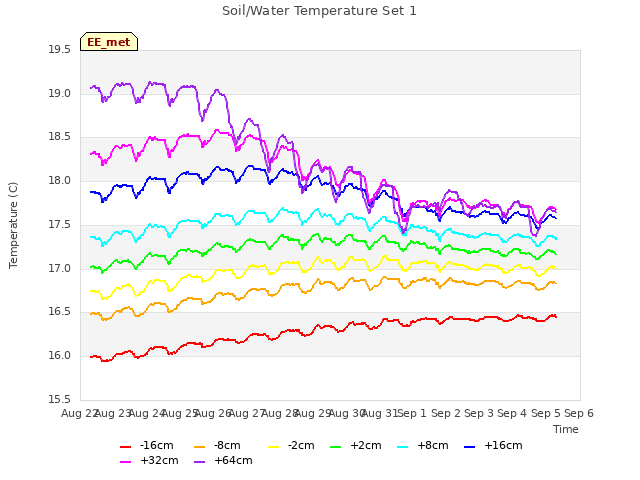 plot of Soil/Water Temperature Set 1