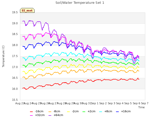 plot of Soil/Water Temperature Set 1