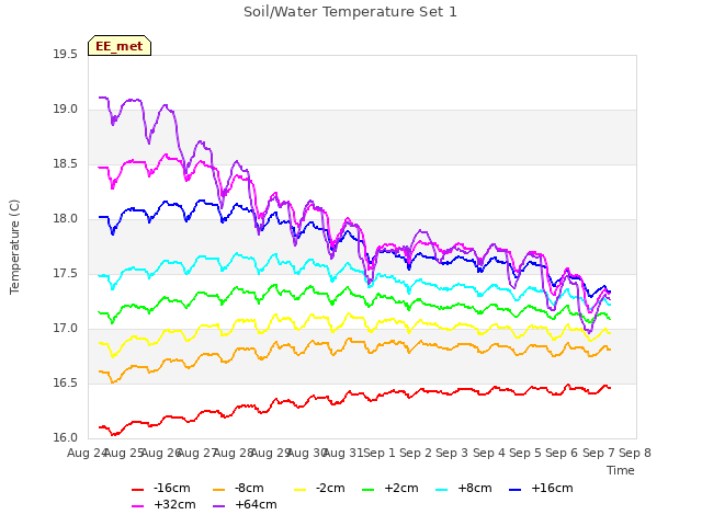 plot of Soil/Water Temperature Set 1