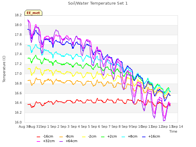 plot of Soil/Water Temperature Set 1