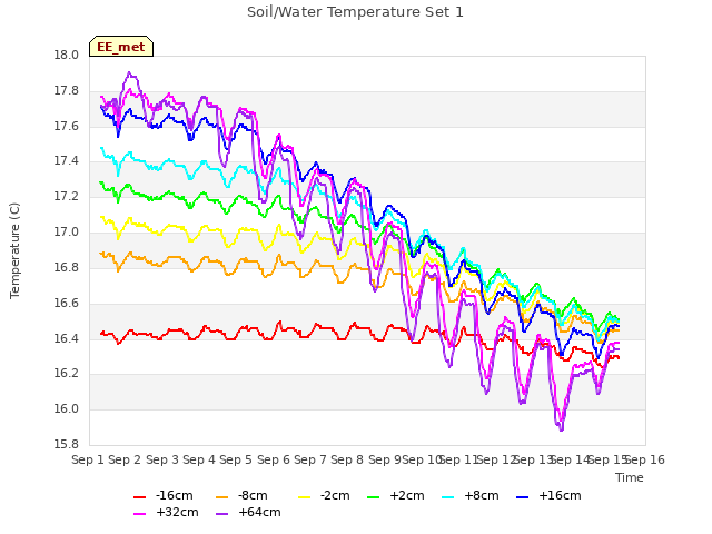 plot of Soil/Water Temperature Set 1