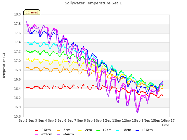 plot of Soil/Water Temperature Set 1