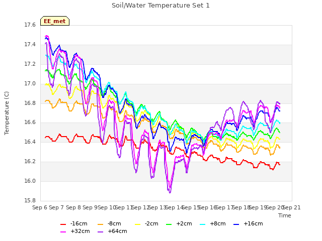 plot of Soil/Water Temperature Set 1